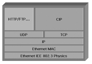 산업용 이더넷 통신의 다양한 프로토콜 소개