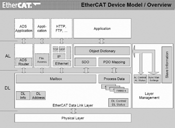 EtherCAT< Real-time Ethernet Technology from Beckhoff >