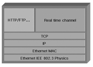 산업용 이더넷 통신의 다양한 프로토콜 소개