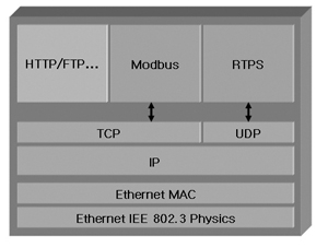 산업용 이더넷 통신의 다양한 프로토콜 소개