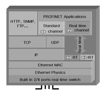 산업용 이더넷 통신의 다양한 프로토콜 소개