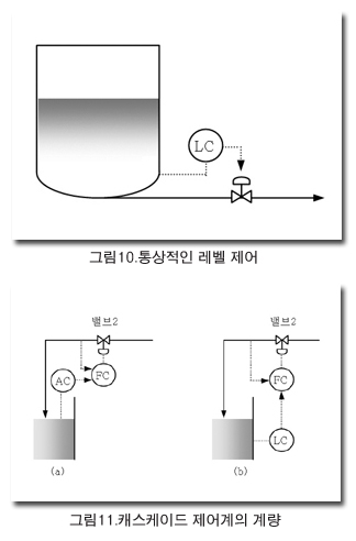 프로세스 제어 시스템 설계의 기본 단계