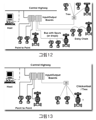 파운데이션 필드버스의 적용 예