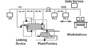 파운데이션 필드버스의 적용 예