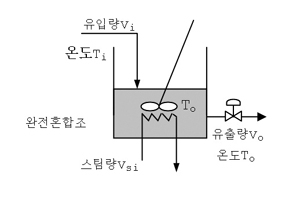 프로세스 제어 시스템 설계의 기본 단계