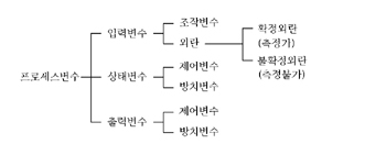프로세스 제어 시스템 설계의 기본 단계