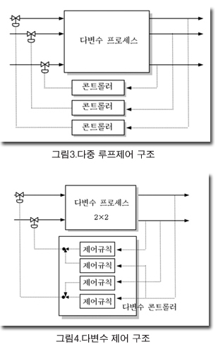 프로세스 제어 시스템 설계의 기본 단계