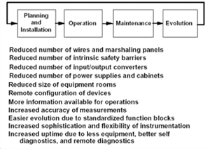 파운데이션 필드버스의 적용 예