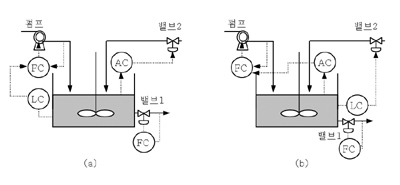 프로세스 제어 시스템 설계의 기본 단계