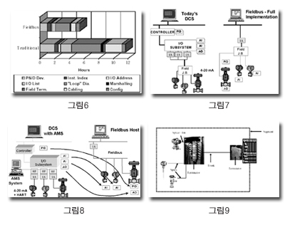 파운데이션 필드버스의 적용 예