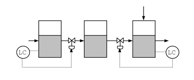 프로세스 제어 시스템 설계의 기본 단계