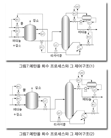 프로세스 제어 시스템 설계의 기본 단계
