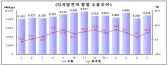 5월 디지털전자 수출 10.1% 성장