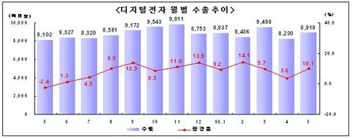 5월 디지털전자 수출 10.1% 성장
