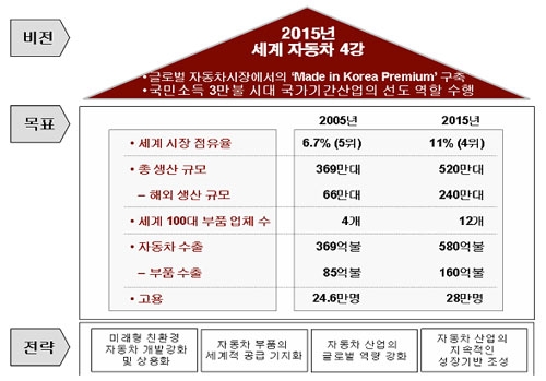 한ㆍ미 FTA, 국내 자동차산업 도약 기회