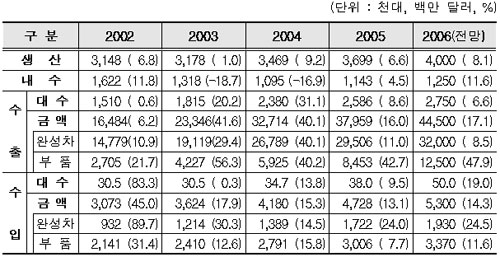 한ㆍ미 FTA, 국내 자동차산업 도약 기회