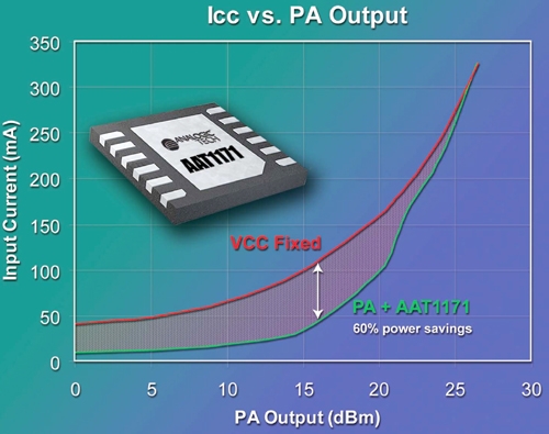 아날로직테크, 스텝다운 컨버터 AAT1171 출시