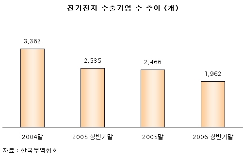 전기전자 수출기업 격감