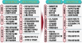 산업기술 R D 지원, 전략기술 위주 전환