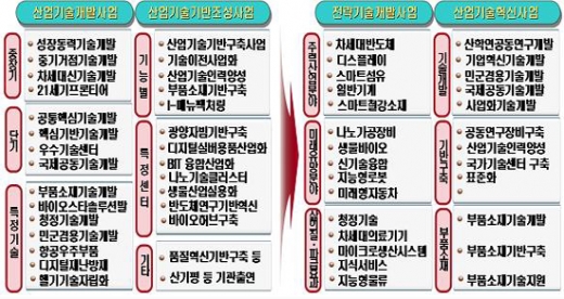 산업기술 R&D 지원, 전략기술 위주 전환