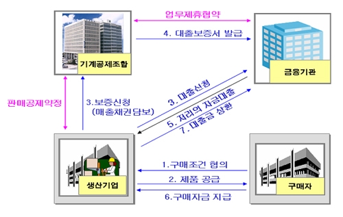 기계·설비 신용판매 활성화 위해 1,500억원 금융지원