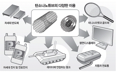 탄소나노튜브 양산설비 개발…세계 최초