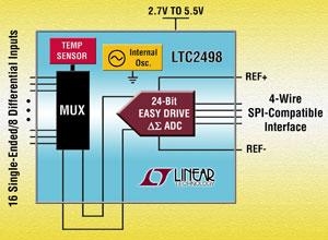 리니어테크놀로지, 24비트 16채널 델타시그마 ADC 개발