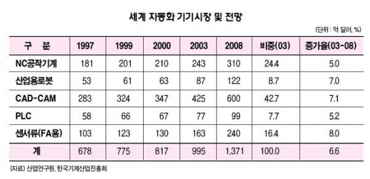 [KOFAS 2006 특집]국내 자동화기기산업 현황