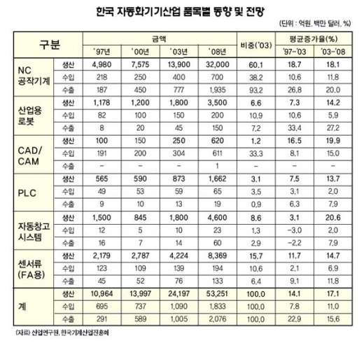 [KOFAS 2006 특집]국내 자동화기기산업 현황
