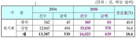 국제자동화정밀기기전, 6,300만 달러 계약 성과