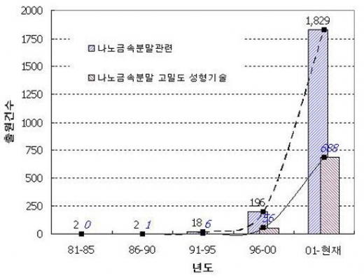 기계분야 나노기술 응용 가속화