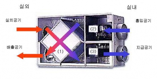 폐열회수형 환기장치 국제표준, 한국 주도