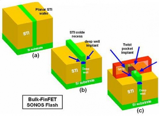 트랜지스터의 진화! 32Gb 메모리 차세대 소자 FinFET  