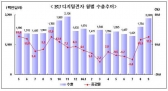 9월 디지털전자 무역, 단군 이래 최대 흑자