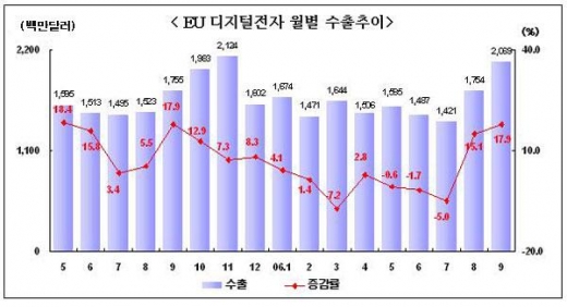 9월 디지털전자 무역, 단군 이래 최대 흑자