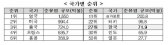 한국, 외국인직접투자 유치 아태지역 중 6위