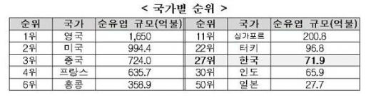 한국, 외국인직접투자 유치 아태지역 중 6위