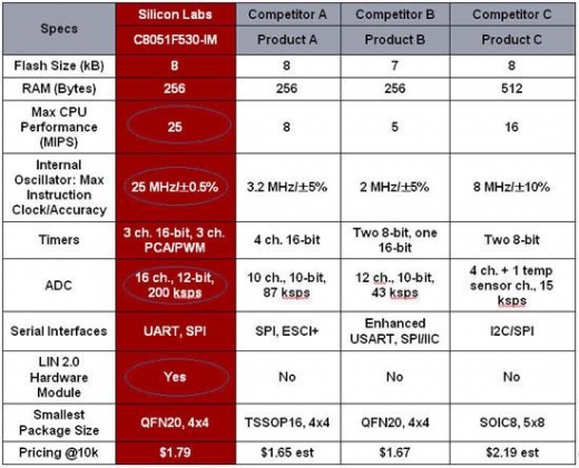 실리콘래버러토리스, 자동차 전장품시장 본격 노크