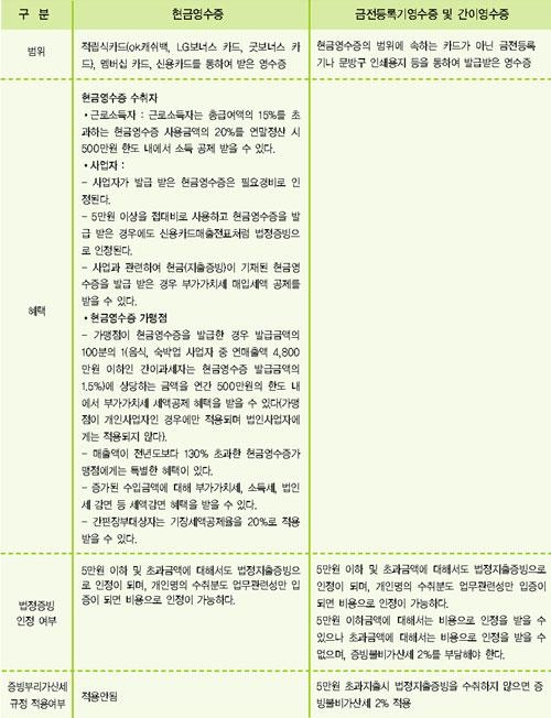 [손원준 세무칼럼]지출증빙으로서의 현금영수증