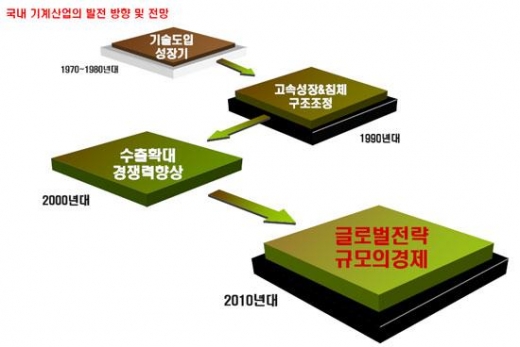 공작기계산업, 2007년 하반기 매출신장 기대
