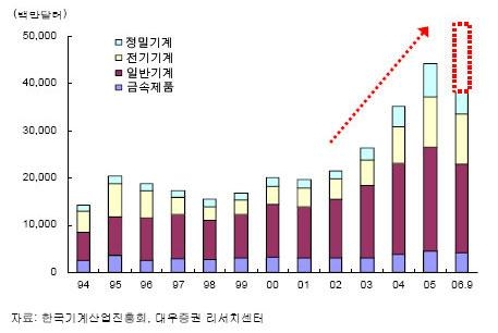 공작기계산업, 2007년 하반기 매출신장 기대