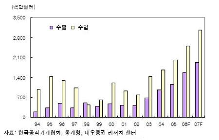 공작기계산업, 2007년 하반기 매출신장 기대