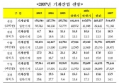 2007년 기계산업 수출, 사상 최고 전망