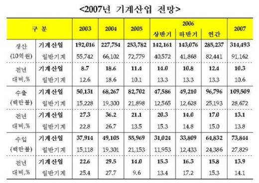 2007년 기계산업 수출, 사상 최고 전망  
