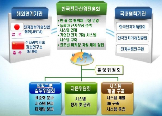 한·중·일 3국간 온라인 전자부품 거래 가능해진다