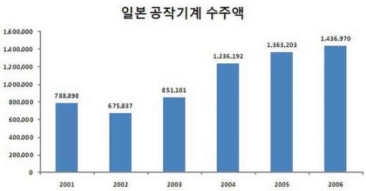 日 공작기계 성장세를 주시하라