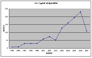 콘텐츠 보호 기술(DRM), 특허 출원 증가