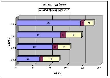 콘텐츠 보호 기술(DRM), 특허 출원 증가
