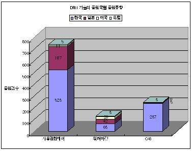 콘텐츠 보호 기술(DRM), 특허 출원 증가