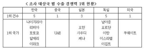 중동·아프리카 바이어, 한국은 좋은 파트너